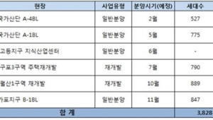 반도건설, 올해 전국서 6개단지 3800가구 공급