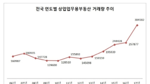 작년 상업·업무용부동산 거래량 '최대'…주택시장 규제 풍선효과