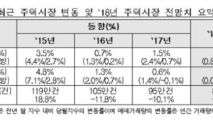 감정원, 올해 전국 집값 0.3% 상승 전망…수도권은 0.8%↑
