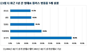지난해 '종각역' 임대료 38.4%↑…서울상권 상승률 '1위'