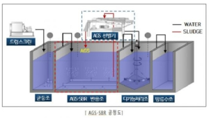 태영건설, 하수처리 공법 환경부 신기술 인증 획득