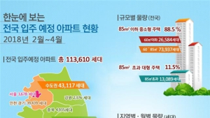 올 2~4월 전국서 11만3천가구 입주…전년 대비 43.7% 증가