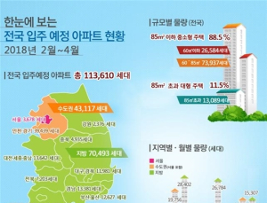 올 2~4월 전국서 11만3천가구 입주…전년 대비 43.7% 증가