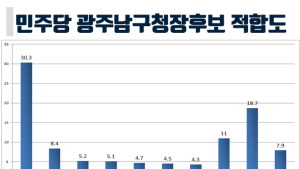 차기 광주 남구청장 선호도, 김병내 행정관 30.3% ‘선두’