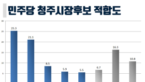 차기 충북 청주시장 선호도, 유행열 25.3%-한범덕 21.1%