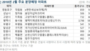 2월 전국 아파트 분양물량 1만2천가구…1월 대비 '반토막'