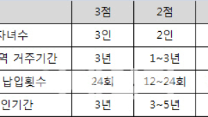 예비·7년차 부부 공공임대 우선공급 가능해진다