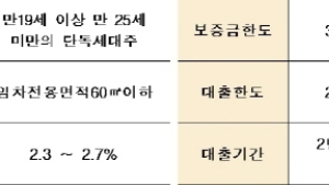 신혼부부 주택 구입 대출 상품 출시…금리, 최저 연 1.7%