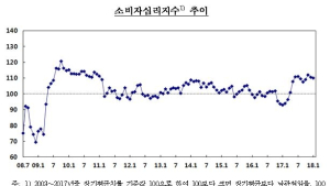 소비자 경기전망 악화일로… 향후 6개월 취업 기대 못한다?