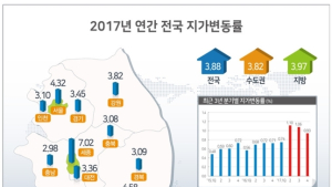 지난해 전국 땅값 3.88% 상승…7% 오른 세종시 '1위'