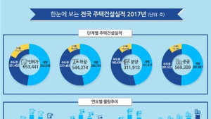 지난해 아파트 31만여 가구 분양…전년比 33.5% 감소