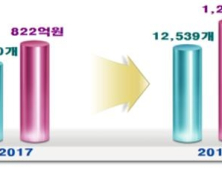 경북도, 청년일자리 1만2500개 창출한다