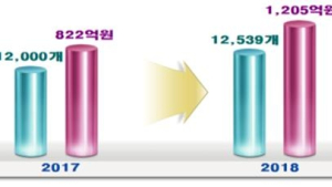 경북도, 청년일자리 1만2500개 창출한다