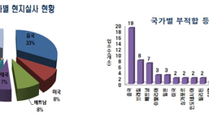식약처, 위생관리 불량 해외식품제조소 55곳 적발