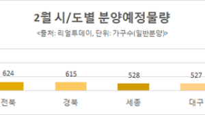 설연휴 포함 2월 분양시장 '꽁꽁'…전국서 6천 가구 공급