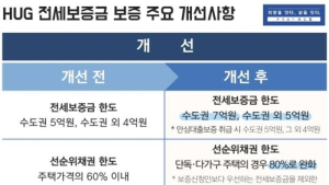이달부터 '전세보증금' 반환보증 가입 쉬워진다