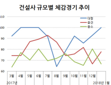 건설업 체감경기 '침체'…'대기업 vs 중소기업' 양극화