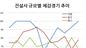 건설업 체감경기 '침체'…'대기업 vs 중소기업' 양극화