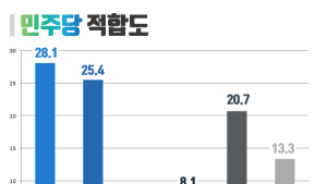 ‘허성곤 28.1%-송재욱 25.4%’ 차기 경남 김해시장 선호도 조사서 ‘접전’