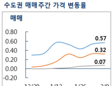 서울 아파트값 한주 만에 0.57%↑…최고치 '갱신'