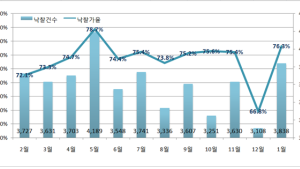 1월 상업시설 경매 낙찰가율 역대 '최고'…규제 풍선효과