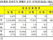 '내 계좌 한눈에' 미사용계좌 찾기…1038억원 주인 찾아가
