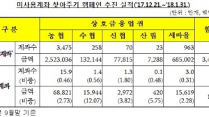 '내 계좌 한눈에' 미사용계좌 찾기…1038억원 주인 찾아가