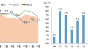 1월 주택 매매거래량 7만건…전년比 20% ↑