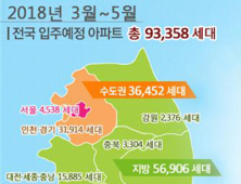 올 봄 전국에 새 아파트 9만3000가구 집들이