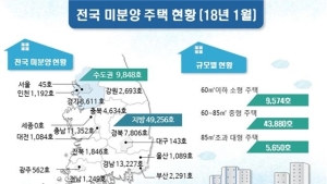 1월말 전국 미분양 5만9104가구…전월 比 3.1% ↑
