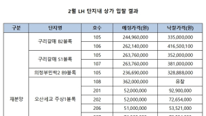 이달 LH 상가 평균 낙찰가율 138%…경쟁 치열