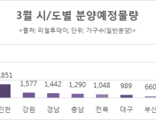 3월 성수기 맞은 분양시장…전국 46곳서 4만가구 공급