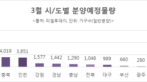 3월 성수기 맞은 분양시장…전국 46곳서 4만가구 공급