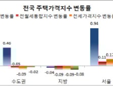 2월 서울 주택가격 0.94% 급등…8년 4개월 만에 '최대'