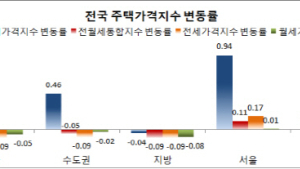 2월 서울 주택가격 0.94% 급등…8년 4개월 만에 '최대'