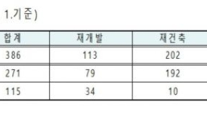서울시, 뉴타운 등 해제지역 재생 심포지엄 개최