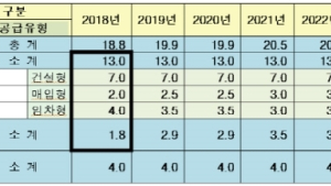 국토부, 올해 공공주택 14만8천호 공급
