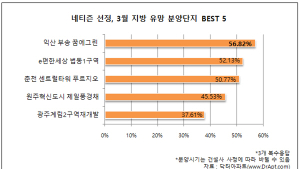 네티즌이 선정한 3월 지방 유망 분양단지는?