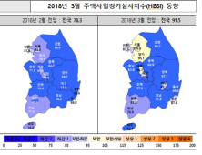 3월 주택 체감경기 소폭 개선…HBSI 전망치, 90선 회복