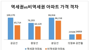 경강선, 집값 가장 비싼 지하철 노선 '1위'…4위 '9호선'