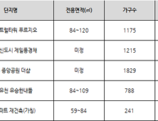 올 6월까지 강원도에 6100가구 분양