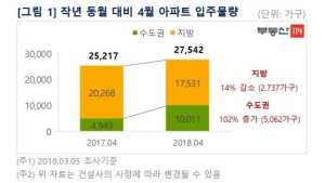 4월, 수도권 입주물량 2배 증가…역전세난 우려
