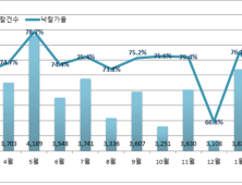 2월 부동산 경매 건수 역대 '최저'…토지 물건 감소 여파