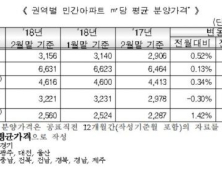 전국 평균 아파트 분양가 3.3㎡당 1041만원…서울 2188만원