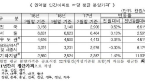 전국 평균 아파트 분양가 3.3㎡당 1041만원…서울 2188만원