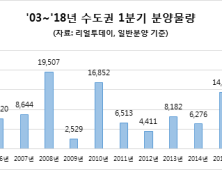 이달 25일까지 2주간 역대 최대 공급…수도권 1만3천가구 '봇물'
