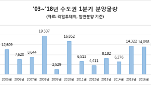 이달 25일까지 2주간 역대 최대 공급…수도권 1만3천가구 '봇물'