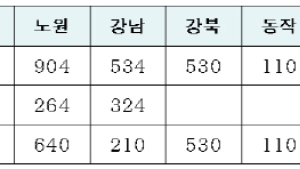 서울시, 월 3~8만원대 영구임대주택 3211호 예비입주자 모집