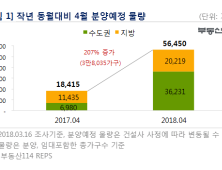 4월 전국서 5만6천가구 분양…수도권 3만가구