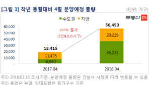 4월 전국서 5만6천가구 분양…수도권 3만가구
